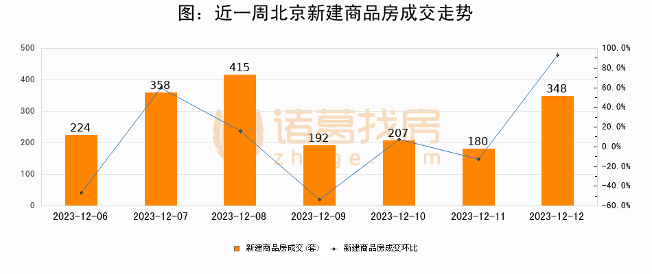 诸葛日报：12月12日新房成交348套、二手房573套；涨价房源114套_中国网地产